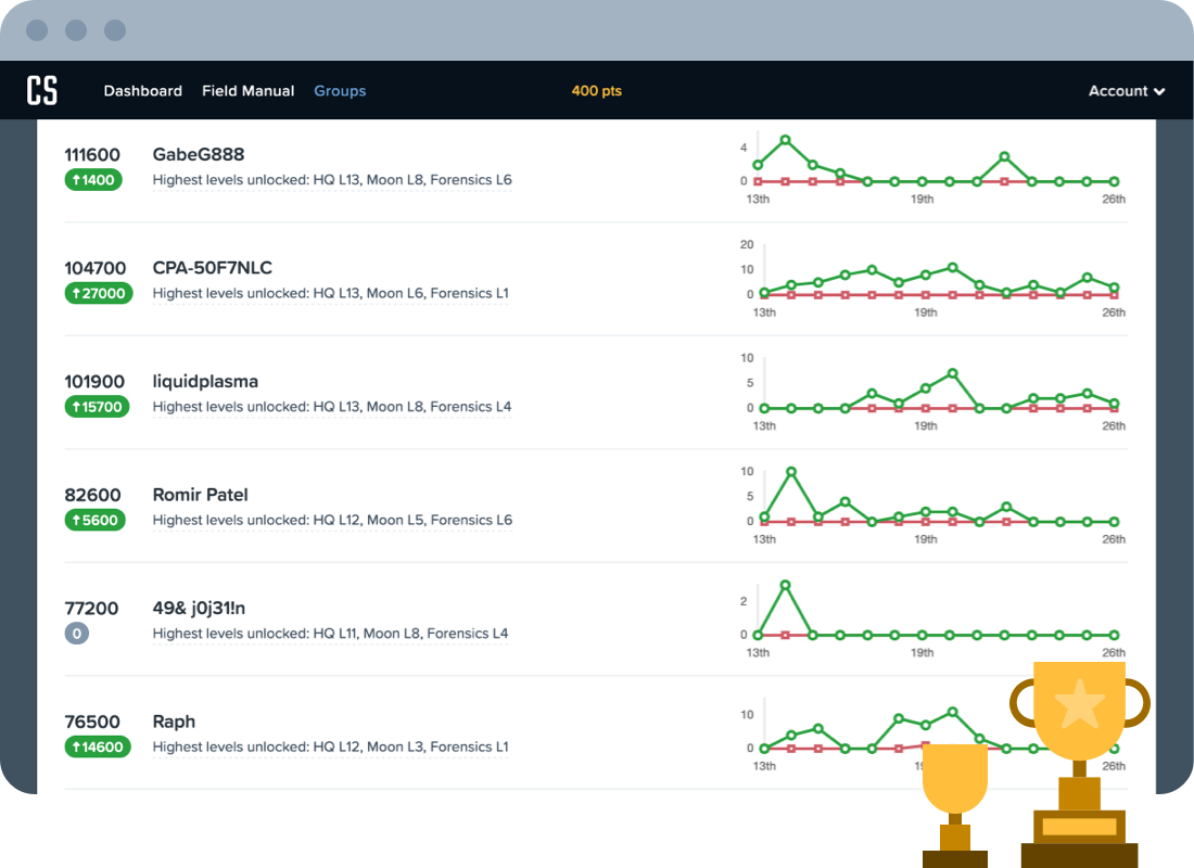 A leaderboard of users with usage stats and points scored.